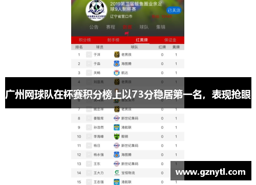 广州网球队在杯赛积分榜上以73分稳居第一名，表现抢眼