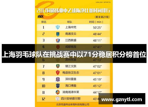 上海羽毛球队在挑战赛中以71分稳居积分榜首位