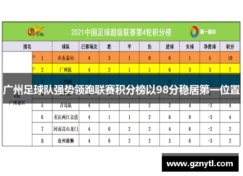 广州足球队强势领跑联赛积分榜以98分稳居第一位置